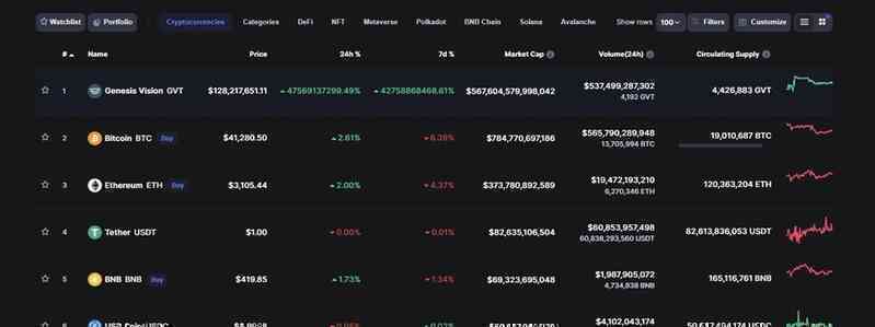 Lỗi hiển thị khiến một đồng tiền số tăng 400 triệu lần, vượt Bitcoin