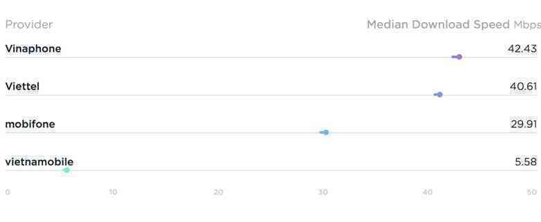 Speedtest công bố VinaPhone là nhà mạng có tốc độ Internet nhanh nhất tại Việt Nam
