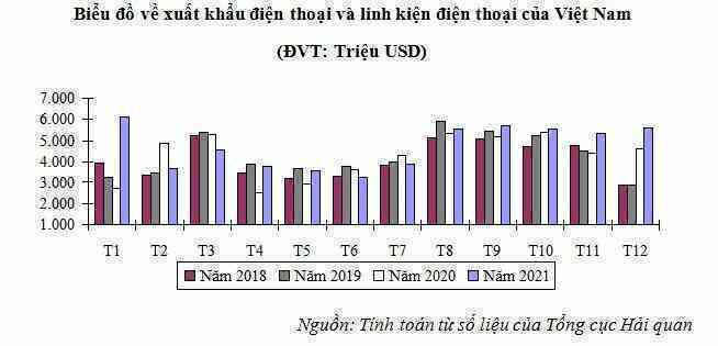 Xuất khẩu điện thoại, linh kiện ngày càng có tỷ trọng lớn tại Việt Nam