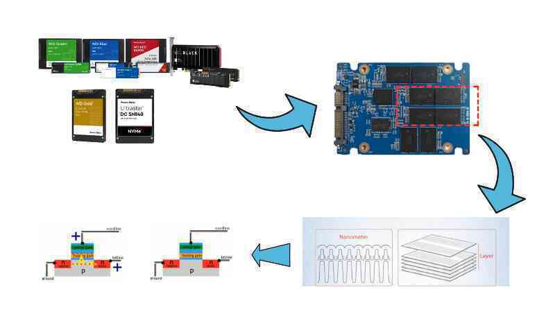Độ bền SSD, lựa chọn nào tối ưu chi phí tổng sỡ hữu (TCO)