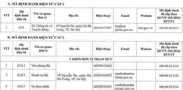 Bộ TT&TT ban hành mã định danh điện tử của các đơn vị, phục vụ chia sẻ dữ liệu