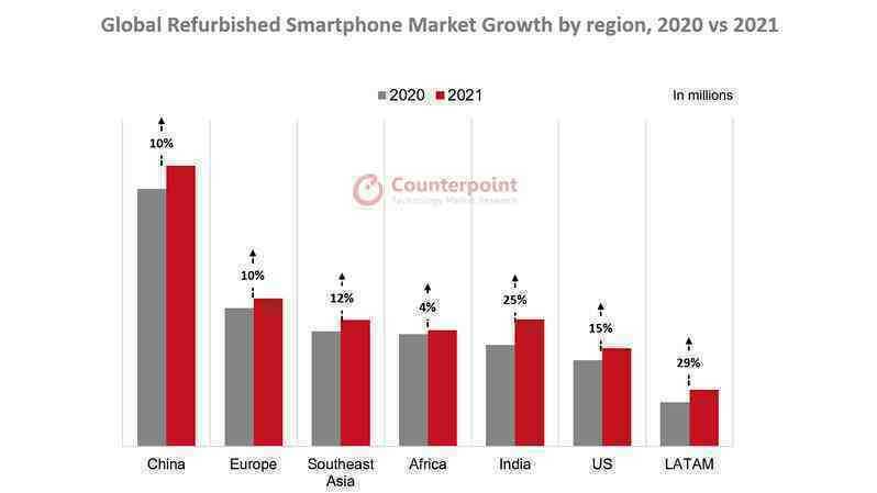 iPhone đẫn đầu thị trường smartphone đã qua sử dụng