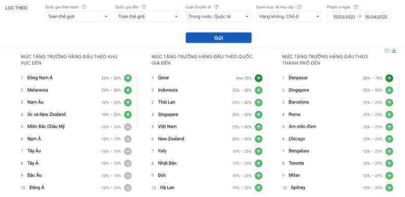 Lượt tìm kiếm du lịch Việt Nam tăng đột biến trên thế giới