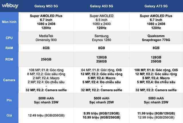 Galaxy M53: Hiệu năng chỉ ngang ngửa Galaxy A53 nhưng giá lại đắt hơn Galaxy A73, Samsung bán máy này ở VN làm gì thế? - Ảnh 2.