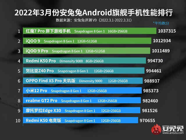 Qualcomm cần dè chừng: Dimensity 9000 có sức mạnh thực tế không thua kém gì Snapdragon 8 Gen 1