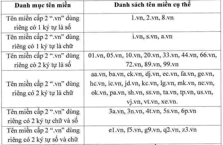 VNNIC tổ chức đấu giá 50 tên miền .VN trong năm nay