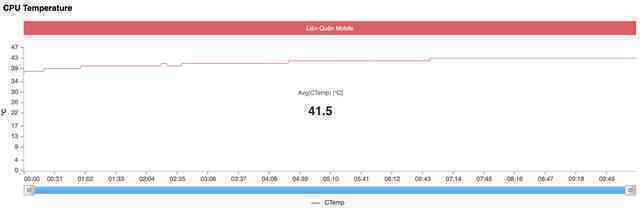 Nhiệt độ CPU trung bình khi chơi Liên Quân Mobile là 41.5°C, thấp nhất 37°C và cao nhất 43°C.