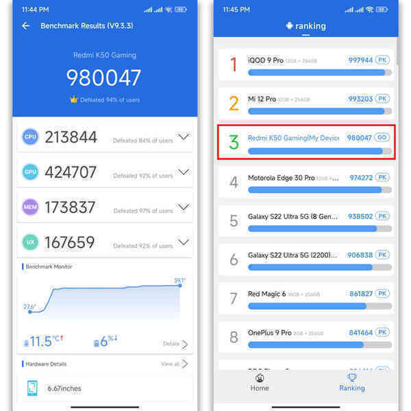 Redmi K50 Gaming đạt được 980.047 điểm AnTuTu, xếp thứ 3 và sau Xiaomi 12 Pro. Redmi K50 Gaming đạt được 980.047 điểm AnTuTu, xếp thứ 3 và sau Xiaomi 12 Pro.