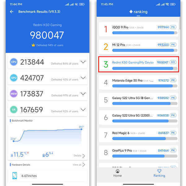 Redmi K50 Gaming đạt được 980.047 điểm AnTuTu, xếp thứ 3 và sau Xiaomi 12 Pro.