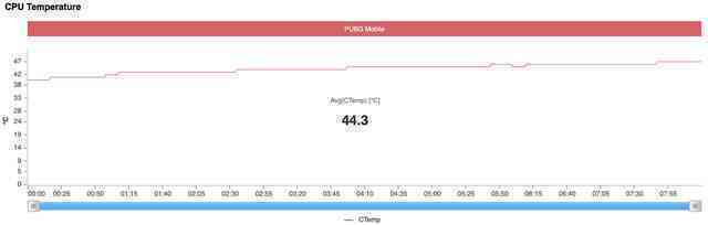 Nhiệt độ CPU trung bình là 44.3°C, thấp nhất 40°C và cao nhất là 47°C.