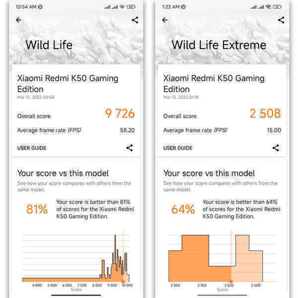 Redmi K50 Gaming đạt 9726 điểm trong thử nghiệm Wild Life và 2508 điểm trong thử nghiệm Wild Life Extreme của 3DMark. Redmi K50 Gaming đạt 9726 điểm trong thử nghiệm Wild Life và 2508 điểm trong thử nghiệm Wild Life Extreme của 3DMark.