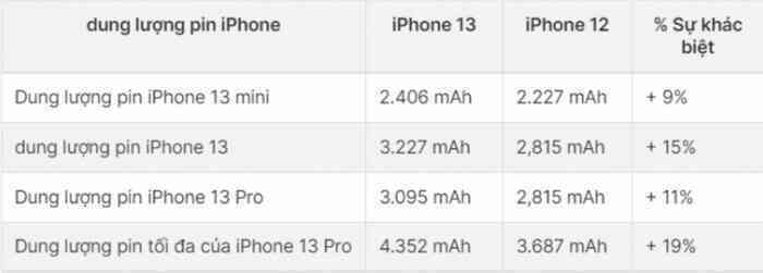 Apple sẽ cải tiến thời lượng pin sử dụng ở iPhone 14 lâu hơn với iPhone 13 series