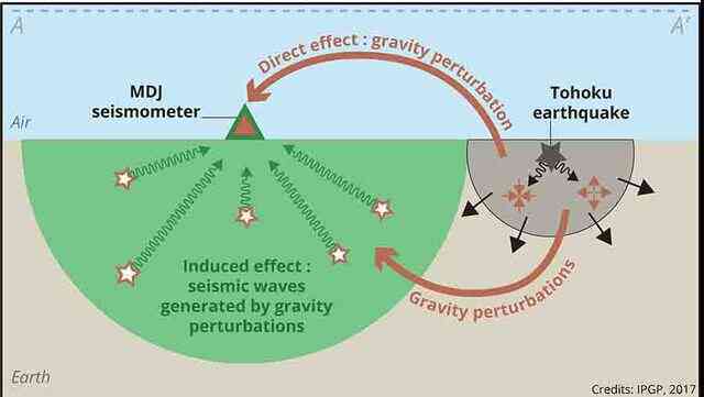 Nóng: Tín hiệu trọng lực có thể phát hiện động đất ở tốc độ ánh sáng