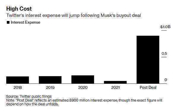 Vay nợ mua Twitter, Elon Musk sẽ phải trả khoản tiền lãi 1 tỷ USD/năm - Ảnh 1.