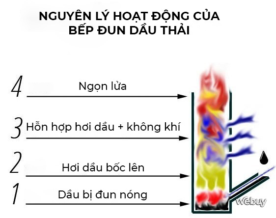 Bếp đun dầu thải &quot;tiết kiệm gấp 10&quot;: sáng tạo của &quot;người nhật&quot; hay tối kiến của người Việt? - Ảnh 7.