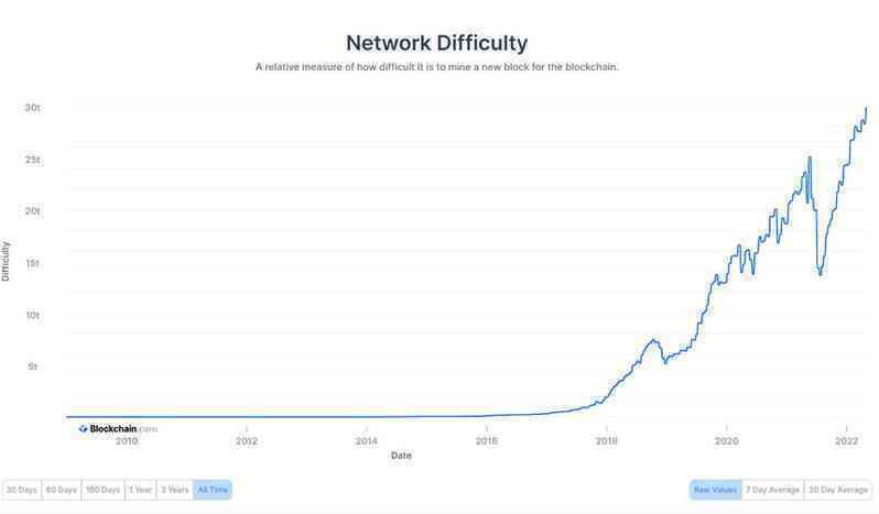Bitcoin đang trở nên cực kỳ khó đào
