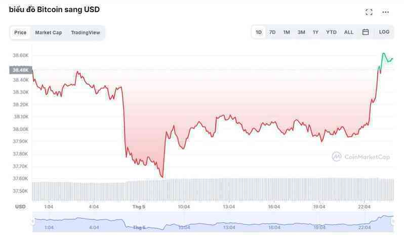 Dấu hiệu cho thấy giá Bitcoin có thể xuống 24.000 USD