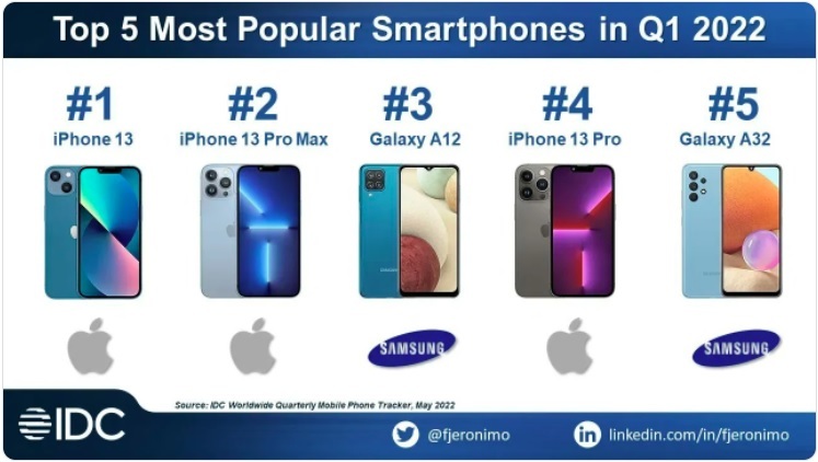 iPhone hay Samsung ăn khách nhất thế giới?