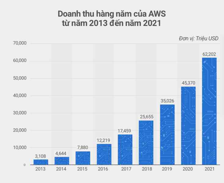 Vụ cá cược thế kỷ của Jeff Bezos vào những đám mây: Nhiều năm giúp Amazon thoát lỗ ngoạn mục, đánh bại cả Google, Microsoft dù chỉ là hãng bán lẻ - Ảnh 2. Vụ cá cược thế kỷ của Jeff Bezos vào những đám mây: Nhiều năm giúp Amazon thoát lỗ ngoạn mục, đánh bại cả Google, Microsoft dù chỉ là hãng bán lẻ - Ảnh 2.