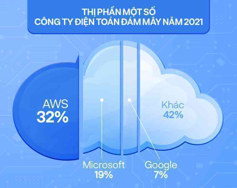 Vụ cá cược thế kỷ của Jeff Bezos vào những đám mây: Nhiều năm giúp Amazon thoát lỗ ngoạn mục, đánh bại cả Google, Microsoft dù chỉ là hãng bán lẻ - Ảnh 3. Vụ cá cược thế kỷ của Jeff Bezos vào những đám mây: Nhiều năm giúp Amazon thoát lỗ ngoạn mục, đánh bại cả Google, Microsoft dù chỉ là hãng bán lẻ - Ảnh 3.