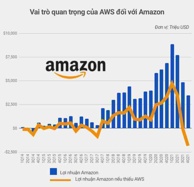 Vụ cá cược thế kỷ của Jeff Bezos vào những đám mây: Nhiều năm giúp Amazon thoát lỗ ngoạn mục, đánh bại cả Google, Microsoft dù chỉ là hãng bán lẻ - Ảnh 4.