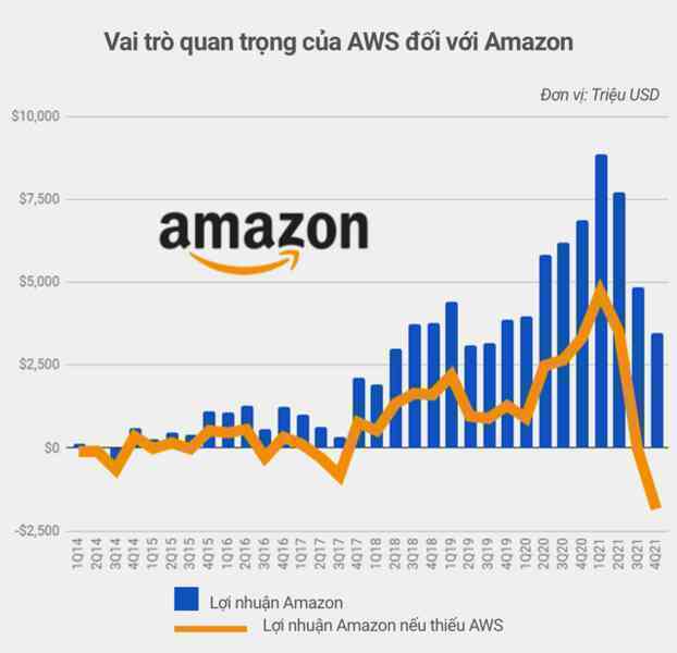Vụ cá cược thế kỷ của Jeff Bezos vào những đám mây: Nhiều năm giúp Amazon thoát lỗ ngoạn mục, đánh bại cả Google, Microsoft dù chỉ là hãng bán lẻ - Ảnh 4. Vụ cá cược thế kỷ của Jeff Bezos vào những đám mây: Nhiều năm giúp Amazon thoát lỗ ngoạn mục, đánh bại cả Google, Microsoft dù chỉ là hãng bán lẻ - Ảnh 4.