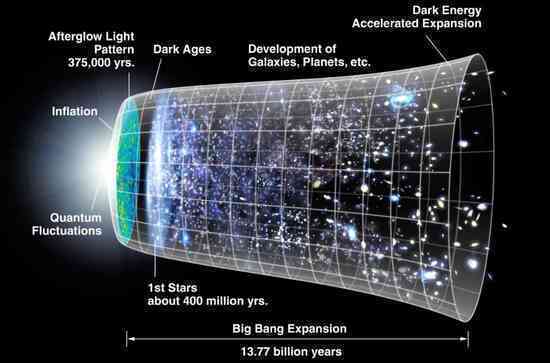Các nhà khoa học dự đoán: Chỉ còn 100 triệu năm nữa vũ trụ sẽ ngừng giãn nở! - Ảnh 4.