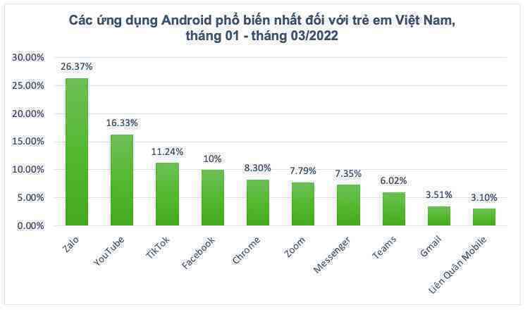 Trẻ em Việt thường xuyên sử dụng ứng dụng nào nhất?