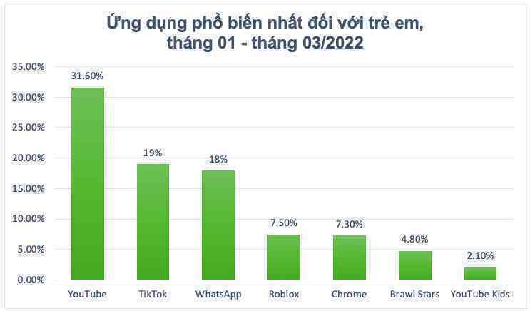 Trẻ em Việt thường xuyên sử dụng ứng dụng nào nhất?