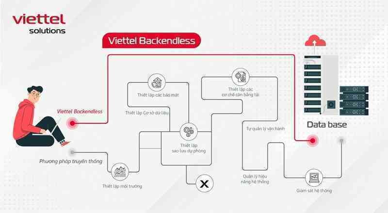 Viettel Backendless: Nền tảng “may đo” hỗ trợ thúc đẩy chuyển đổi số doanh nghiệp Việt