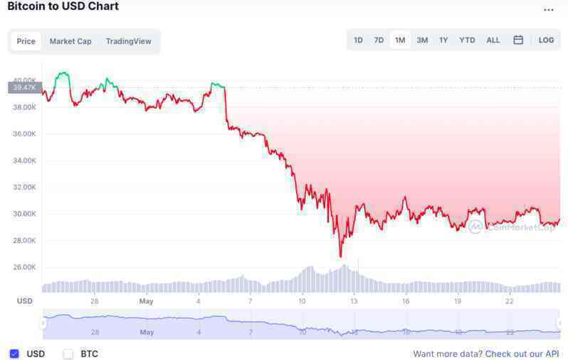 5 lý do khiến giá Bitcoin sụt giảm