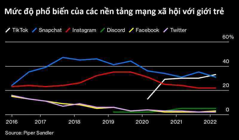 Mark Zuckerberg - Gã độc tài hết thời: Tìm đủ mọi cách sao chép, đánh lén nhưng vẫn bị TikTok qua mặt, bất lực ngồi nhìn vốn hóa công ty bay 500 tỷ USD chỉ trong 1 năm - Ảnh 2.