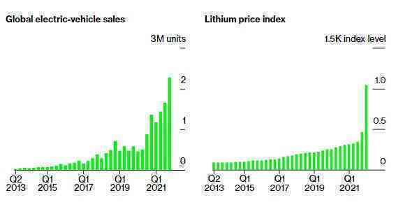 Khủng hoảng lithium – cơn ác mộng đe doạ thổi bay giấc mơ nghìn tỷ USD của ngành xe điện toàn cầu - Ảnh 3.