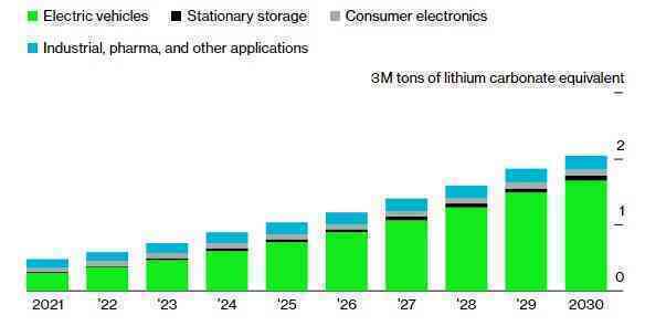 Khủng hoảng lithium – cơn ác mộng đe doạ thổi bay giấc mơ nghìn tỷ USD của ngành xe điện toàn cầu - Ảnh 5.