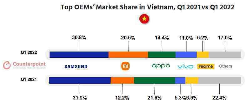 Lượng smartphone bán ra tại Việt Nam có thể giảm - Ảnh 1.