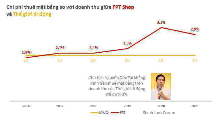 Ông Nguyễn Đức Tài tự tin "đè bẹp" đối thủ với tỷ lệ chi phí thuê mặt bằng trên doanh thu ở TGDĐ chỉ chiếm 2%, vậy ở FPT Retail con số đó là bao nhiêu?
