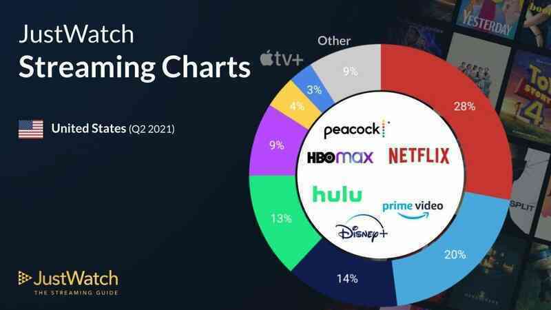 Apple TV+ giành khán giả của Netflix bằng chiêu đơn giản
