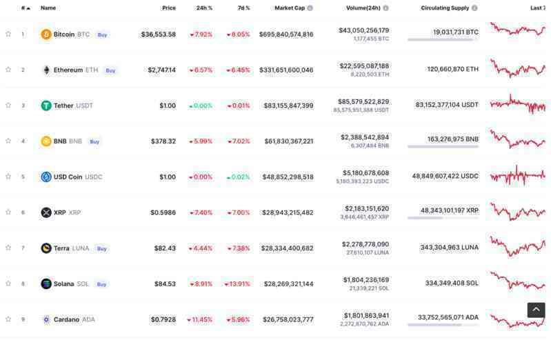 Bitcoin tiếp tục lao dốc, cả những coin tiềm năng nhất cũng lao theo