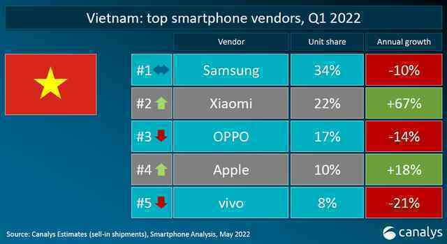Canalys: Samsung vẫn là "ông vua" smartphone tại Việt Nam, bất ngờ tới từ vị trí thứ 2