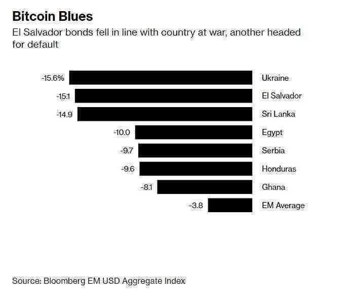 El Salvador đang khổ sở vì Bitcoin