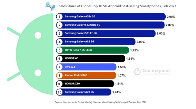 Không phải Apple hay các hãng Trung Quốc, Samsung mới đang dẫn đầu về doanh số bán smartphone Android 5G - Ảnh 2.