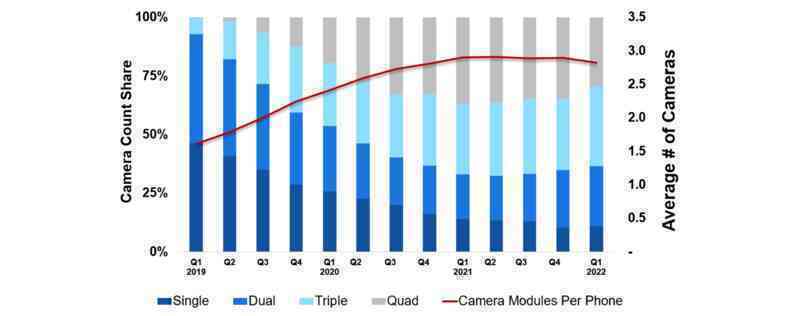 Smartphone chỉ có 1 camera đang lùi vào dĩ vãng