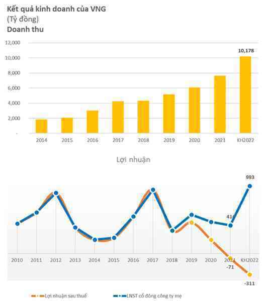 Vì đâu kỳ lân VNG cùng lúc đặt mục tiêu lỗ sau thuế 311 tỷ lẫn có lãi 993 tỷ đồng?