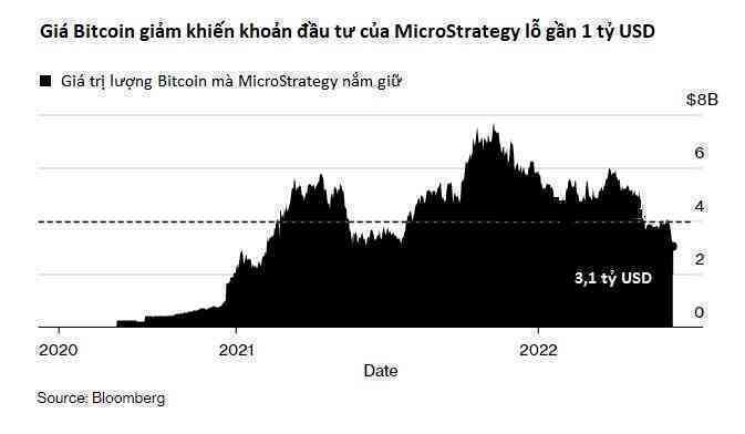 Người đàn ông đặt cược gần 4 tỷ USD vào Bitcoin 2 năm trước giờ ra sao? - Ảnh 1. Người đàn ông đặt cược gần 4 tỷ USD vào Bitcoin 2 năm trước giờ ra sao? - Ảnh 1.
