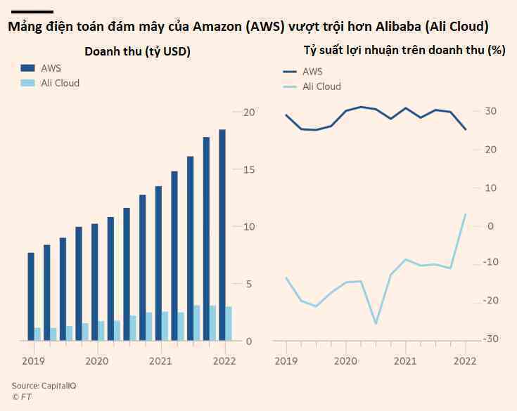 Đại chiến điện toán đám mây: Bị thất sủng, Alibaba đang thua trận trước Amazon