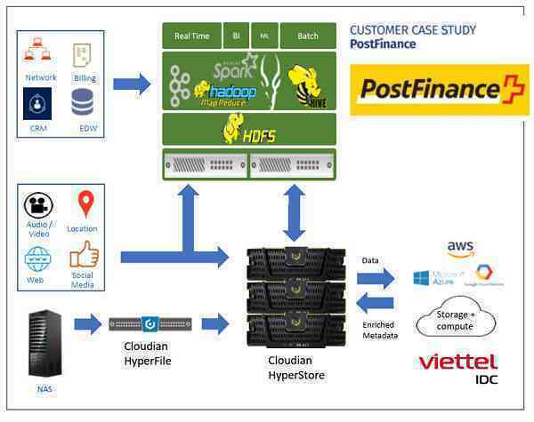 Viettel IDC hợp tác cùng Cloudian ra mắt sản phẩm Viettel Cloud Object Storage