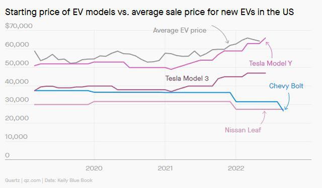 Tesla đang 'nhường' thị trường ô tô điện cấp thấp cho các nhà sản xuất xe hơi truyền thống - Ảnh 2. Tesla đang 'nhường' thị trường ô tô điện cấp thấp cho các nhà sản xuất xe hơi truyền thống - Ảnh 2.