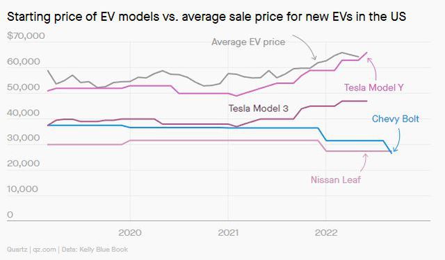 Tesla đang 'nhường' thị trường ô tô điện cấp thấp cho các nhà sản xuất xe hơi truyền thống - Ảnh 2.