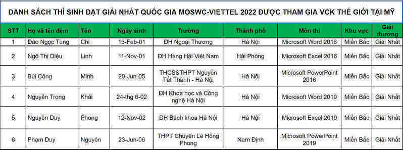 “Lộ diện” 6 thí sinh giành quyền sang Mỹ thi Tin học văn phòng thế giới năm 2022