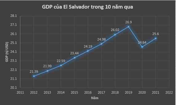 Tổng thống mang gần nửa tỷ USD quốc khố đặt vào 'canh bạc' Bitcoin, mỗi người dân El Salvador phải 'gánh' bao nhiêu tiền? - Ảnh 2.